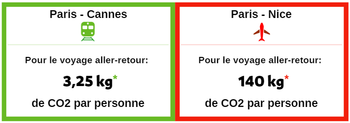 Chiifres CO2 Comparatif